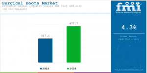 Surgical Booms Market