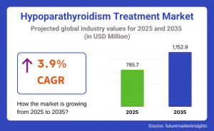 Hypoparathyroidism Treatment Market
