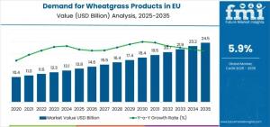Demand for Wheatgrass Products in EU