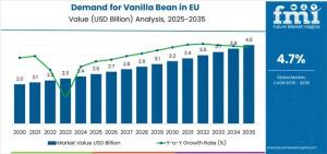 Demand for Vanilla Bean in EU