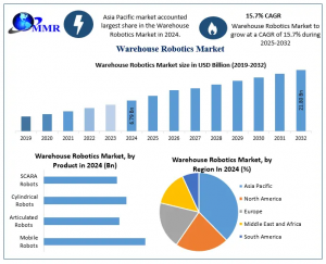 Warehouse Robotics Market