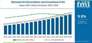 Demand for Decorations and Inclusions Market in EU