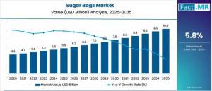 Sugar Bags Market