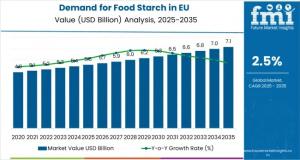 Demand for Food Starch in EU