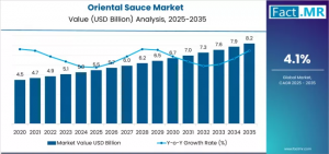 Oriental Sauce Market