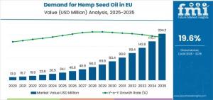 Demand for Hemp Seed Oil in EU