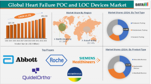 Heart Failure POC and LOC Devices Market