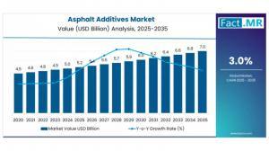 Asphalt Additives Market