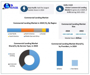 Commercial Lending Market