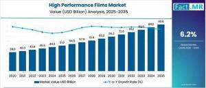 High Performance Films Market Analysis