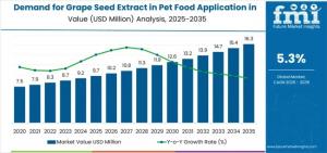 Demand for Grape Seed Extract in Pet Food Application in EU