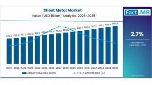 Sheet Metal Market