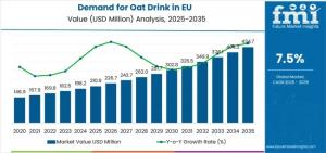 Demand for Oat Drink in EU