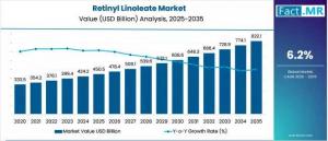 Retinyl Linoleate Market Analysis