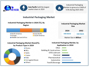 Industrial Packaging Market
