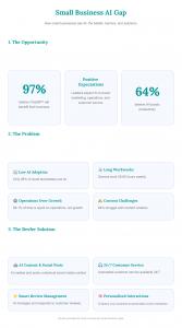 Small business AI gap infographic showing adoption barriers and Revfer's automation solutions for content creation, social media posting, and customer service.