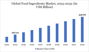 Food Ingredients Market