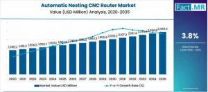 Automatic Nesting CNC Router Market