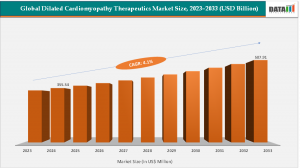 Dilated Cardiomyopathy Therapeutics Market