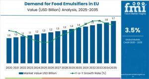 Demand for Food Emulsifiers in EU