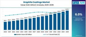 Graphite Coatings Market analyzer