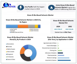 Green & Bio-Based Solvents Market