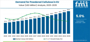 Demand for Powdered Cellulose in EU