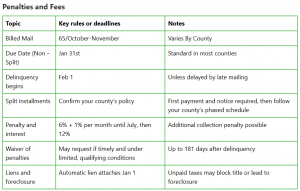 Texas property tax penalties and fees