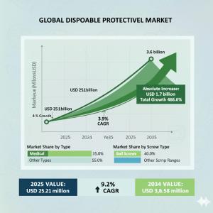 Disposable Protective Apparel Market