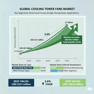 Cooling Tower Fans Market size