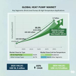 Heat Pump Market