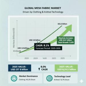 Mesh Fabric Market
