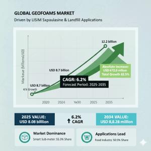 Geofoams Market