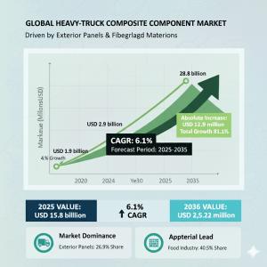 Heavy-Truck Composite Component Market