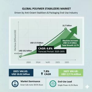 Polymer Stabilizers Market