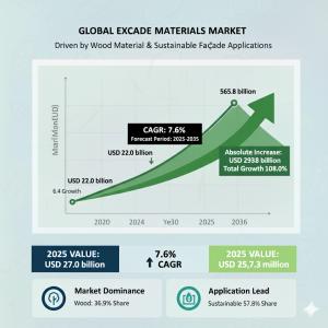 Facade Materials Market