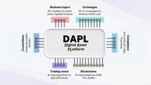 Diagram of Arrel’s Digital Asset Platform (DAPL) showing how it connects custodians, compliance tools, exchanges, trading venues, and multiple blockchains through a unified API.