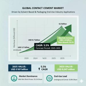 Contact Cement Market