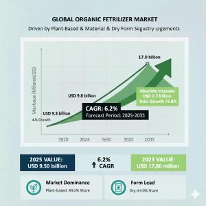 Organic Fertilizer Market