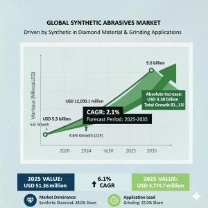 Synthetic Abrasives Market