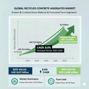 Recycled Concrete Aggregates Market size