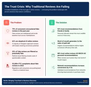 An infographic comparing fake review statistics (79% encountered, 62% skeptical) versus trust in personal recommendations (92% trust friends, 2x sales from word-of-mouth).