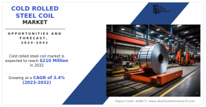 Cold Rolled Steel Coil Market CAGR
