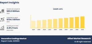 Decorative Coatings Market CAGR