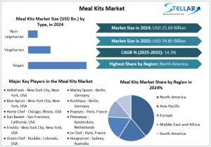 Meal Kits Market