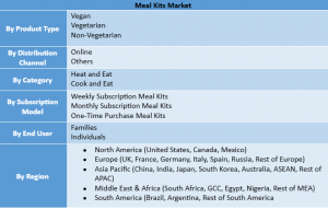Meal Kits Market Segment