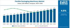 Flexible Packaging Machinery Market