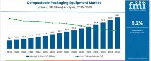 Compostable Packaging Equipment Market