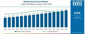 Metal Aerosol Can Market