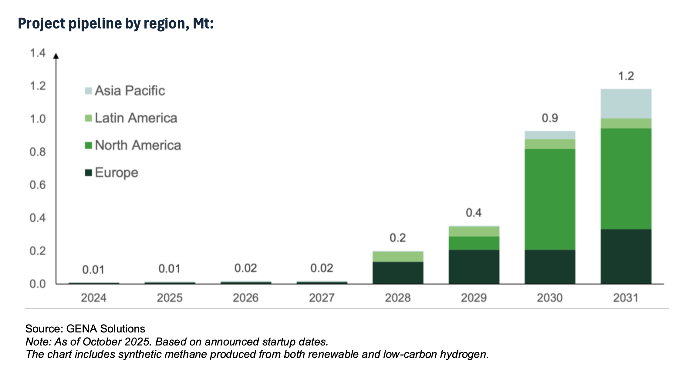 Graph showing project pipeline by region in Mt